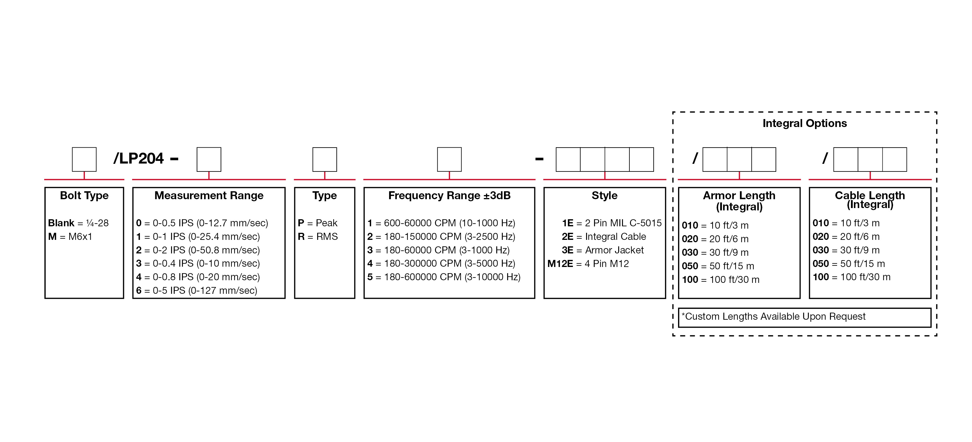 A chart showing configuration options to create a complete part number for ordering a CTC LP204 4-20 mA loop power sensor.